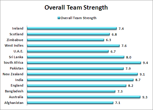 Overall Team Strength Comparison World Cup 2015